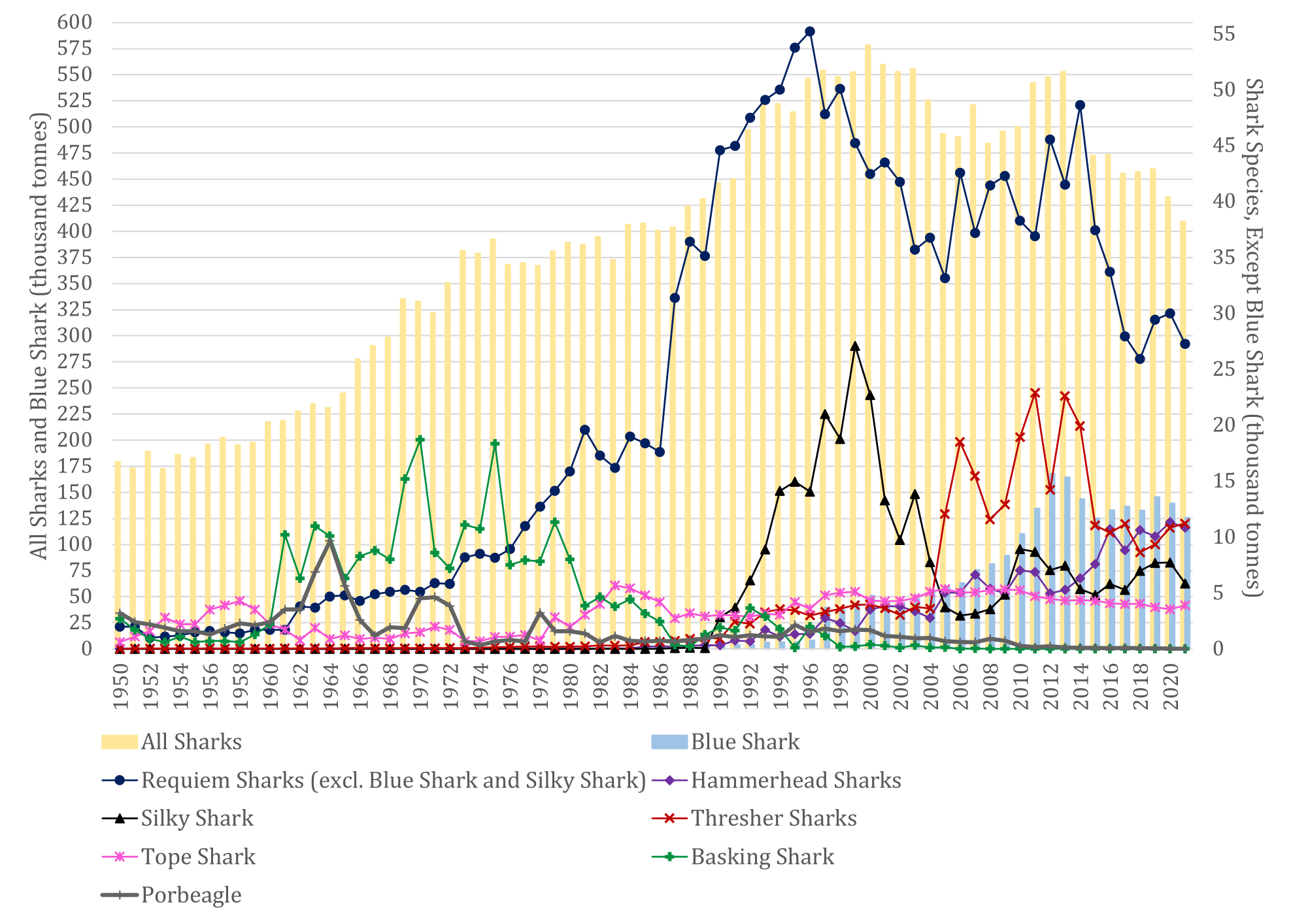 World capture of shark populations