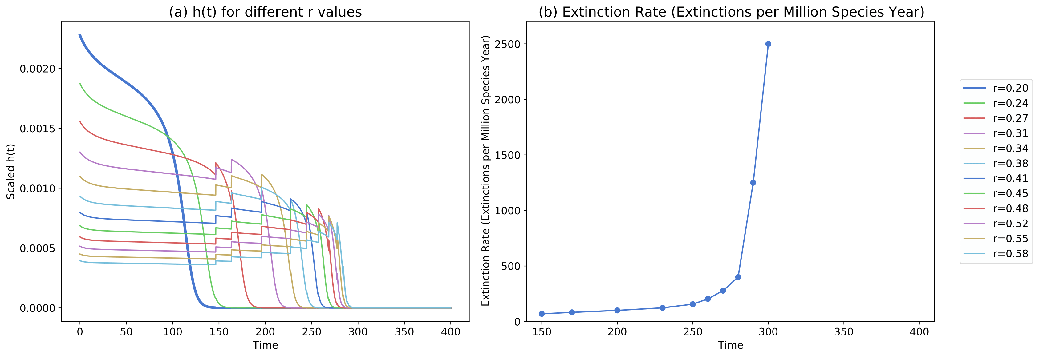 Concentrated demand, habitat loss, and mass extinction