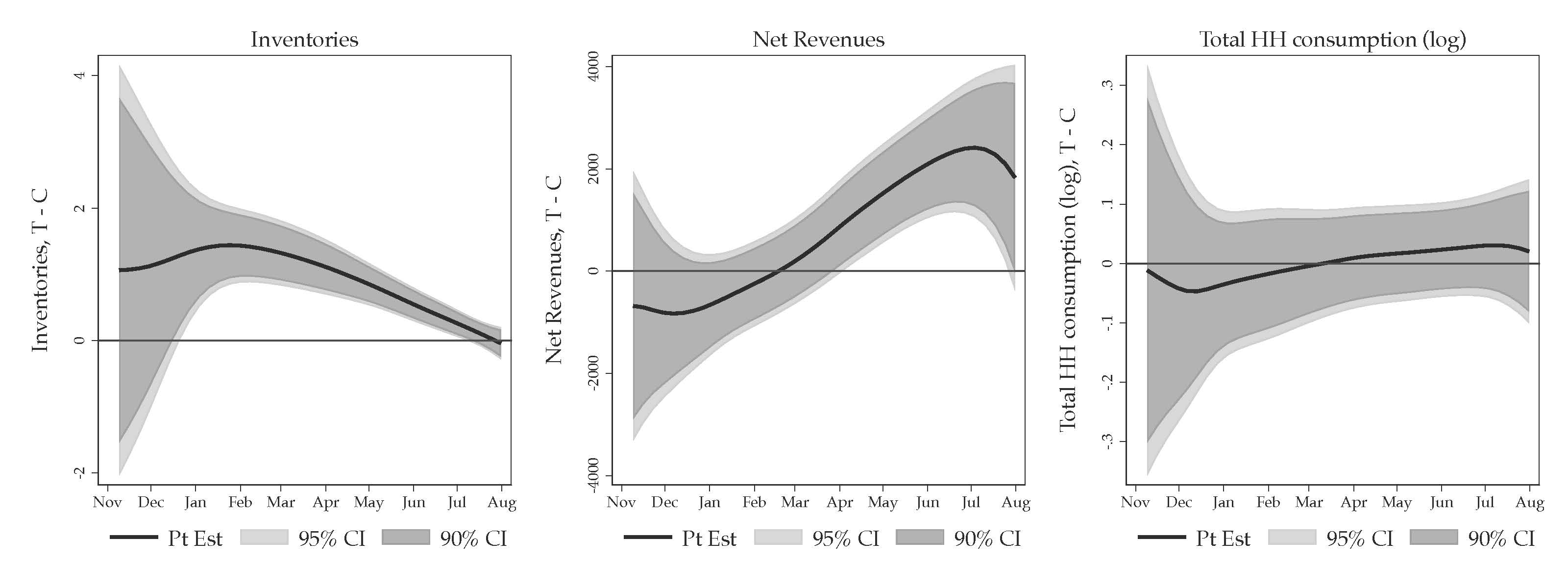 Pooled market prices for maize as a function of local treatment intensity