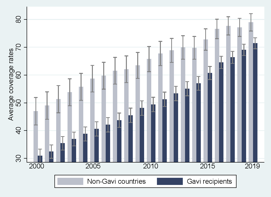 Vaccine coverage over time