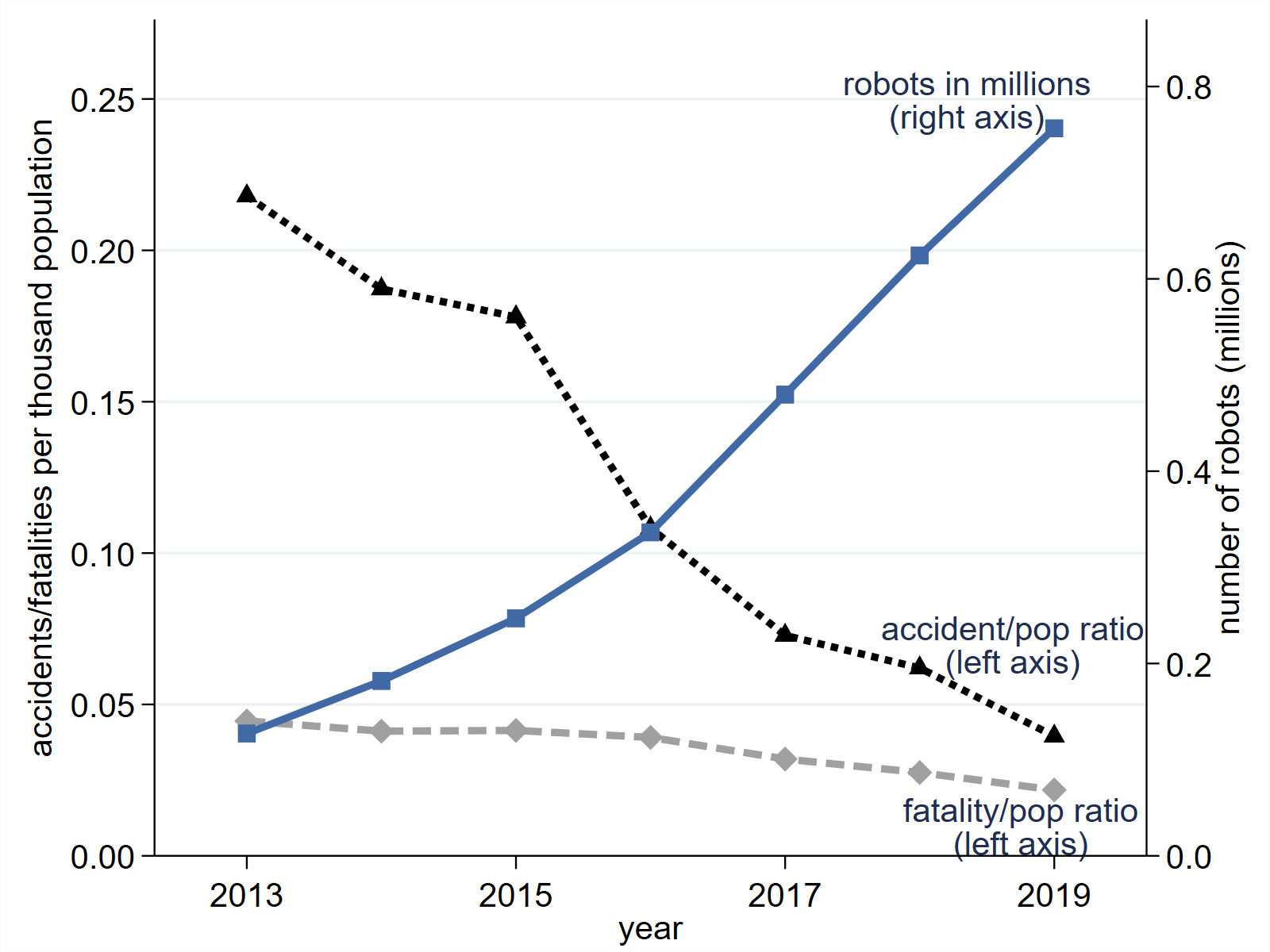 Changes in robot exposure and workplace safety