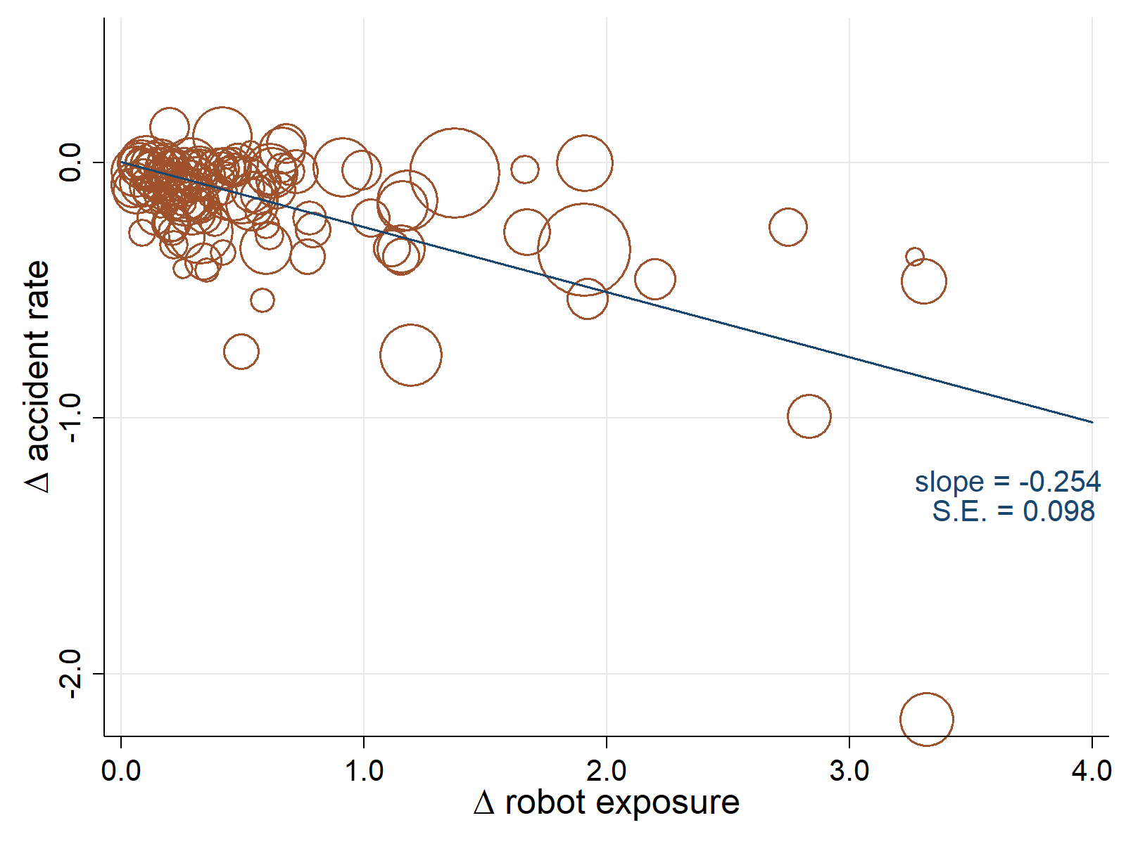 The impact of robot exposure on accident rates