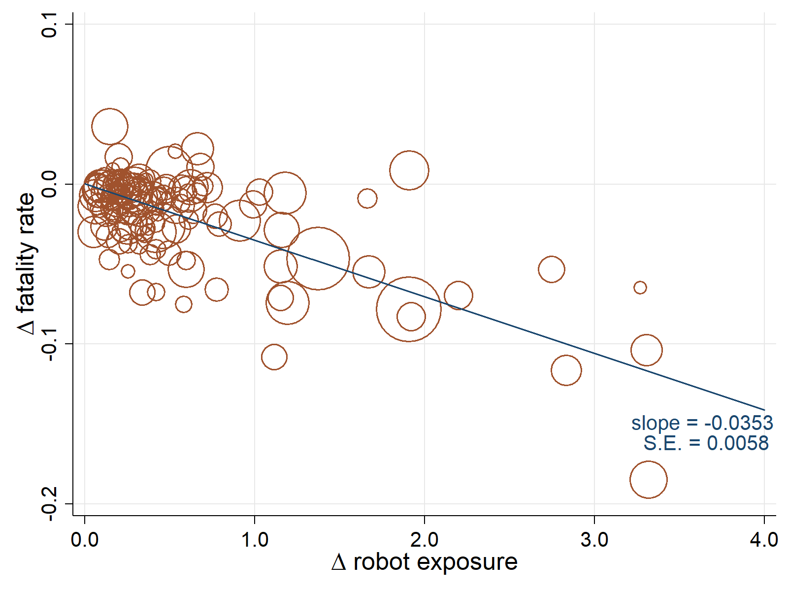 The impact of robot exposure on fatality rates