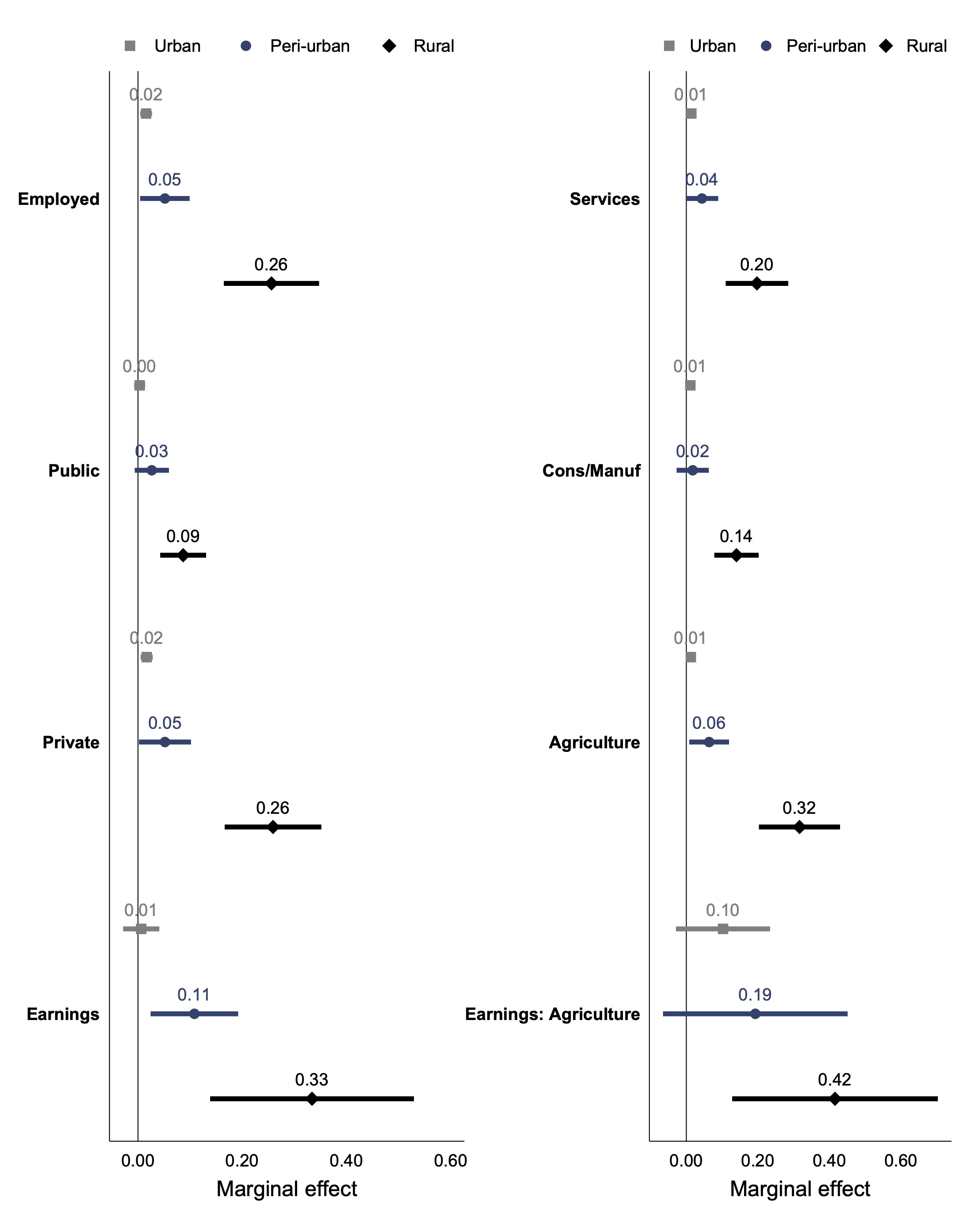 Greater effects in rural areas, closing spatial gaps