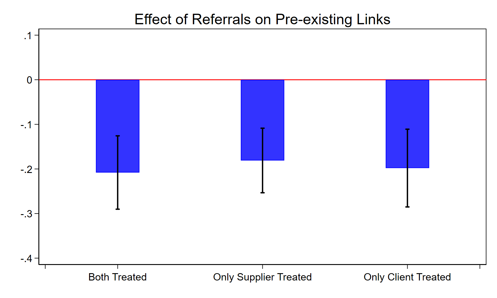 Effects of referrals on firm performance