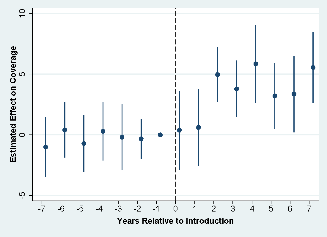 Impact of Gavi-funded introduction of a vaccine on coverage rate