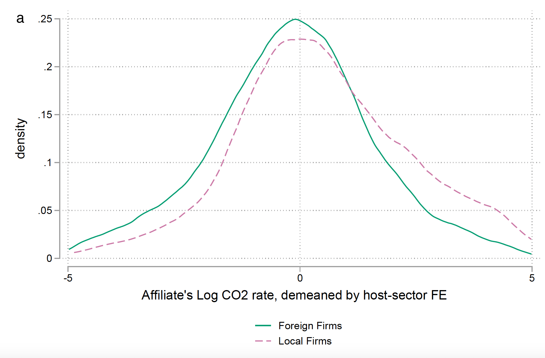 Panel A plots the Kernell density, separately for foreign (green line) and local firms (red dashed line)