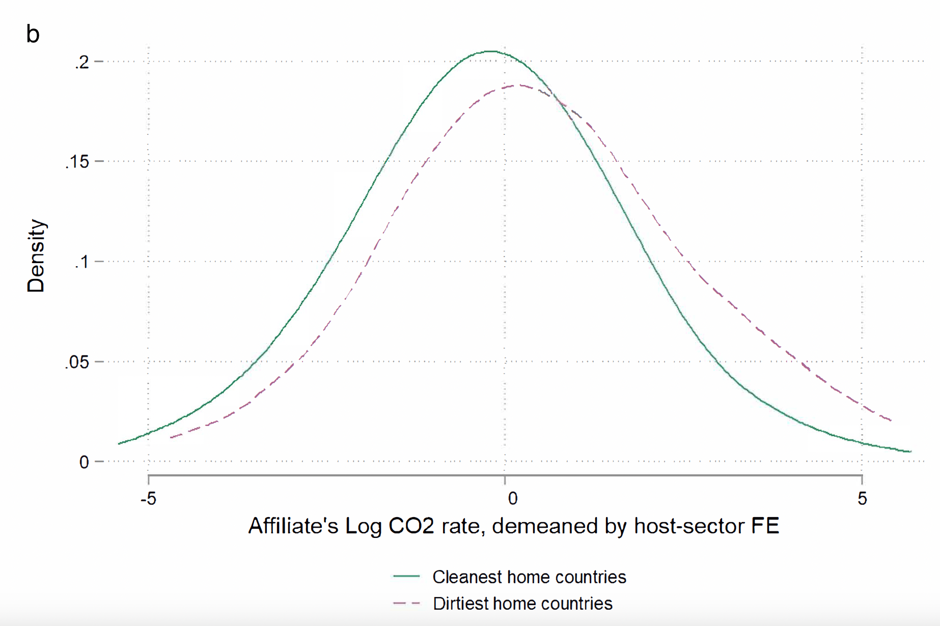 Panel B plots the Kernel density, separately for affiliates that belong to firms from the top 25% dirtiest and from the top 25% cleanest home countries. 