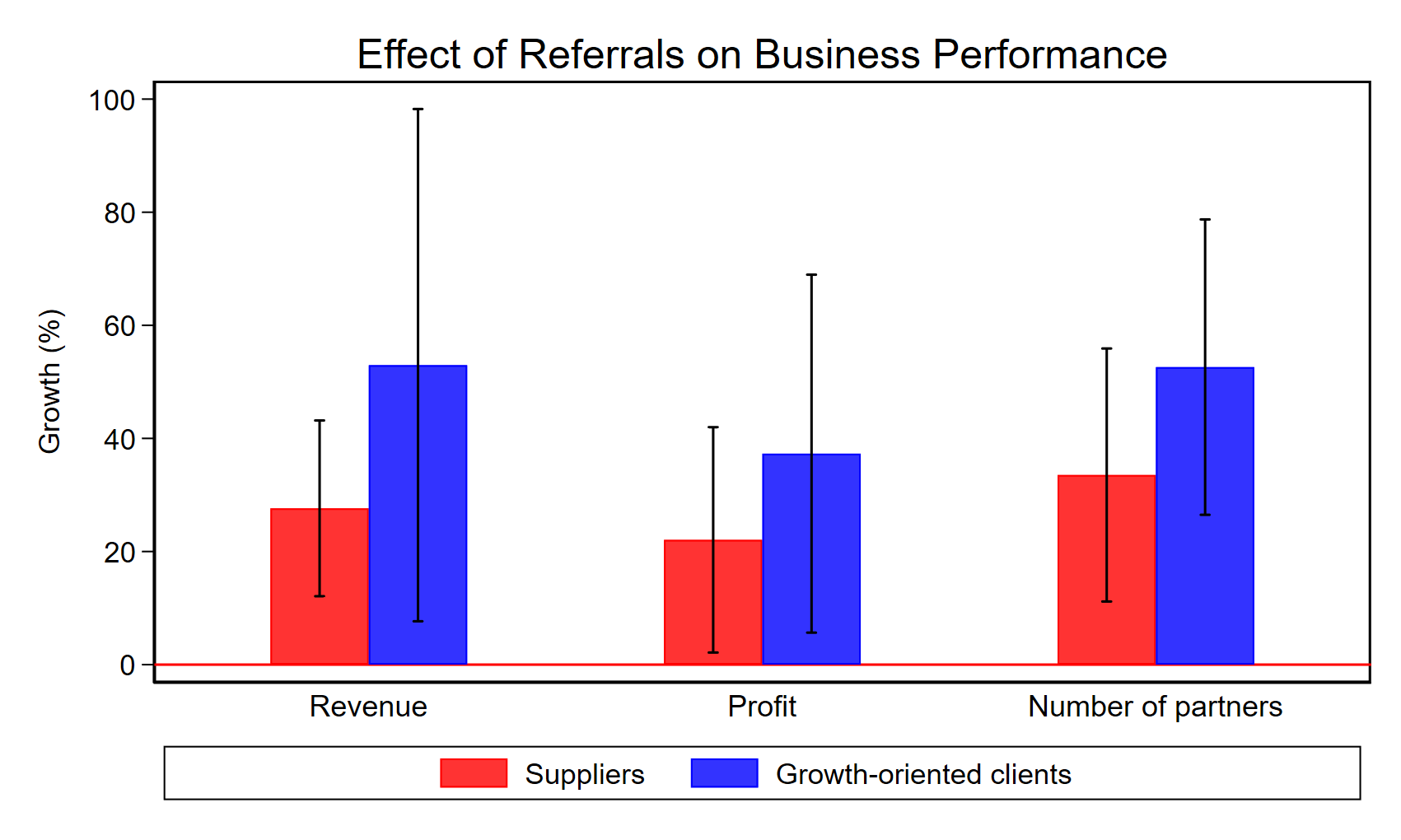 Effects of referrals on firm performance