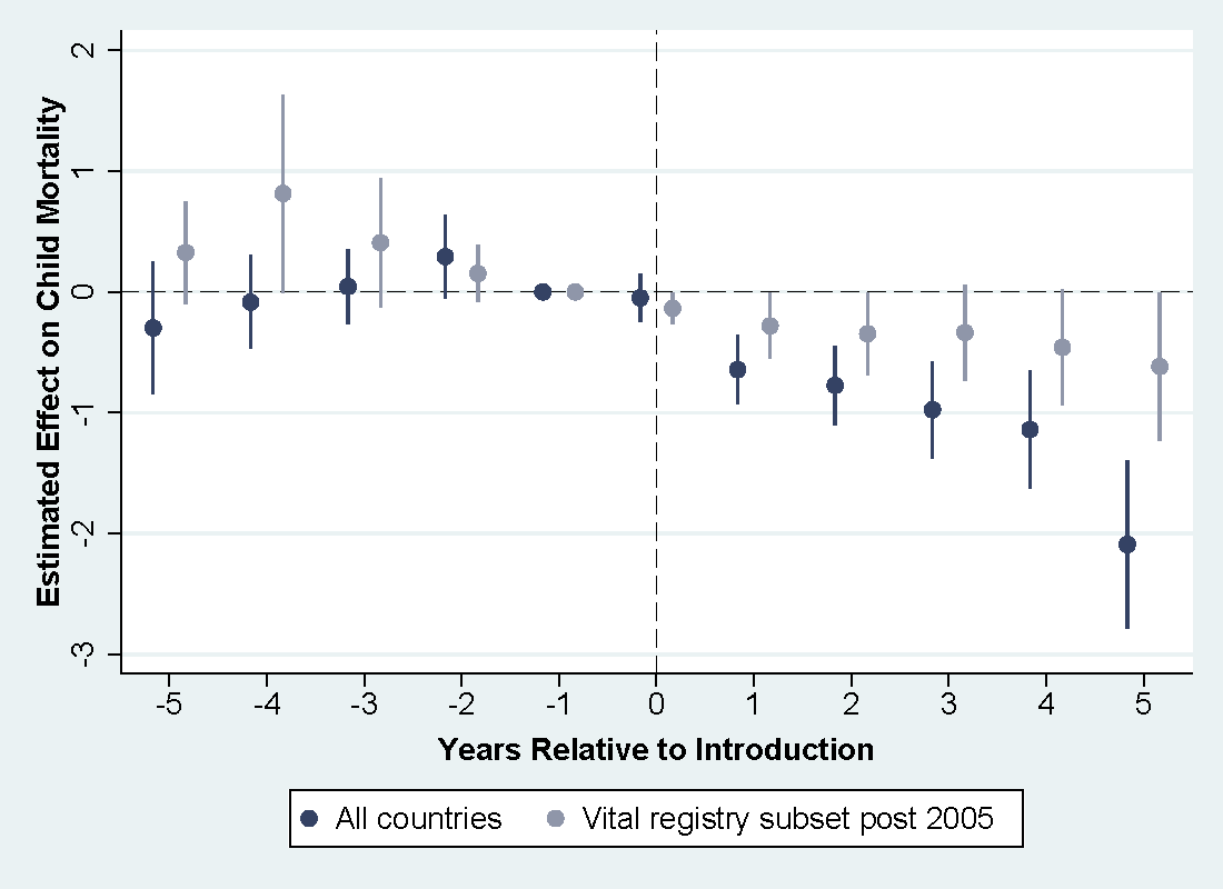 Impact of Gavi-funded vaccine introduction on child mortality by cause