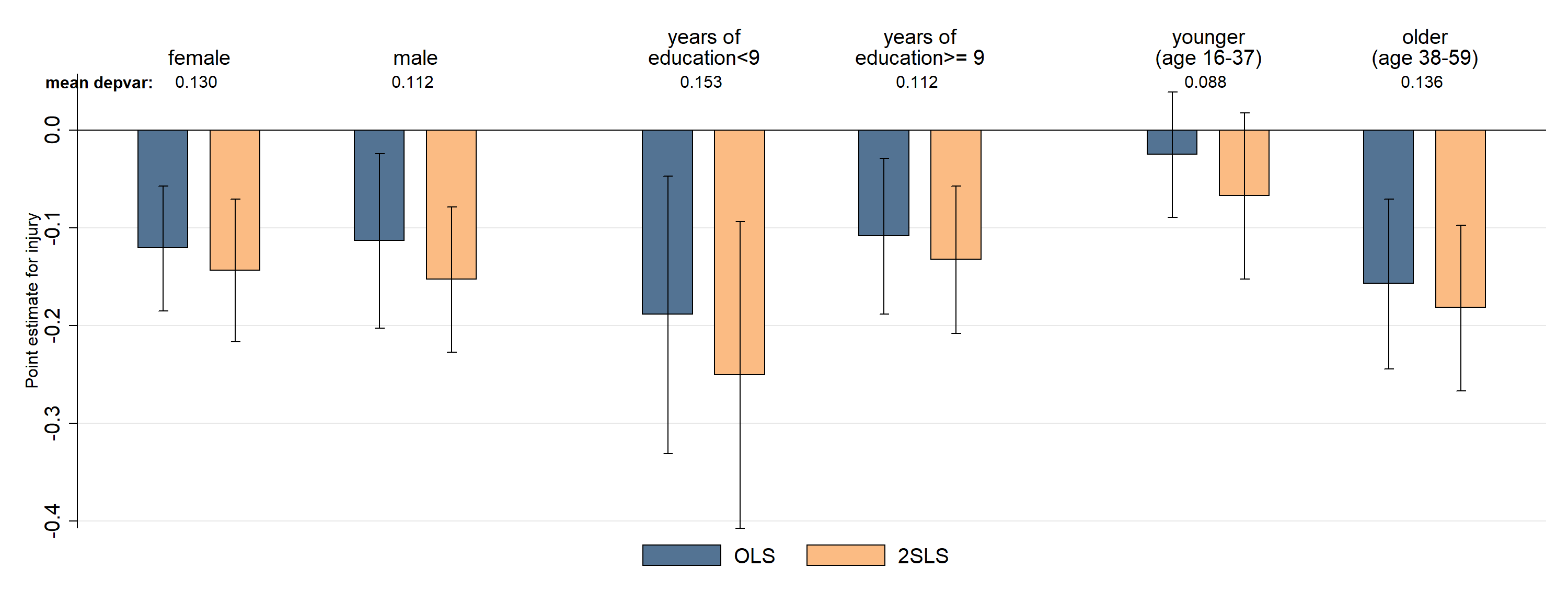 Impacts on workplace injuries by demographic