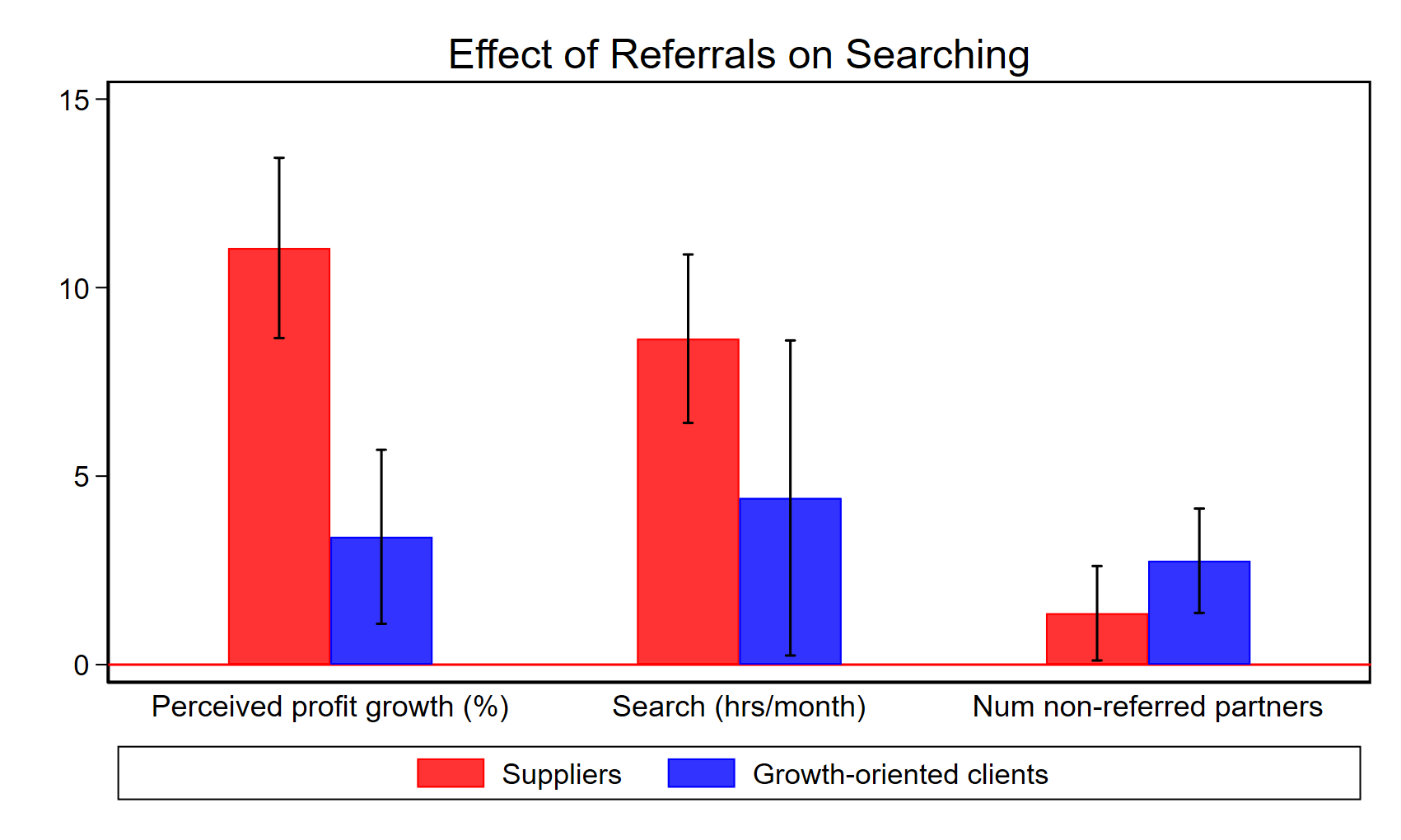 Effect of referrals on searching