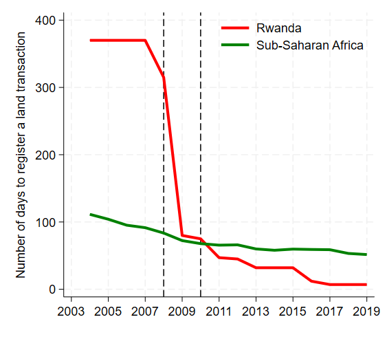 Figure depicting registration time for land titles