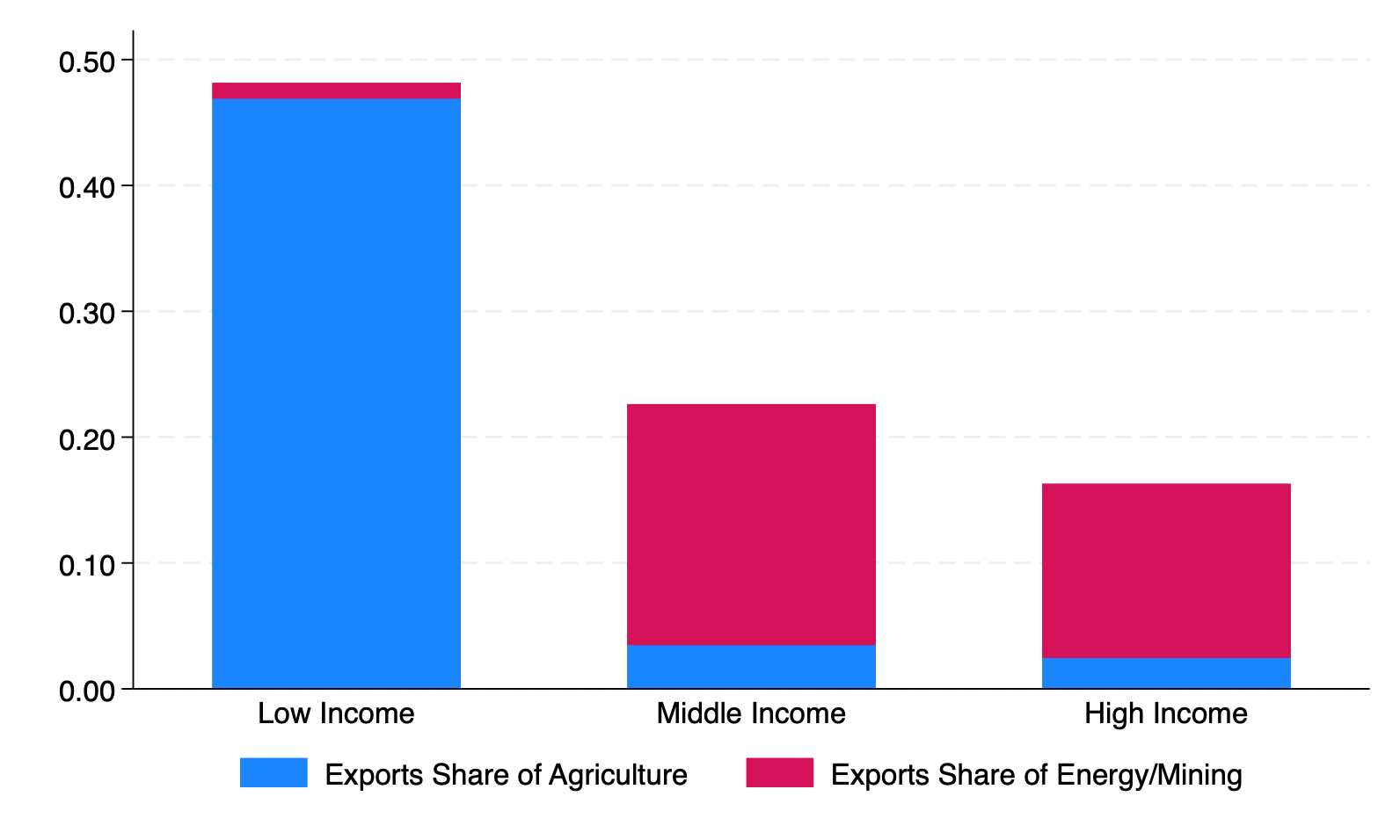 Share of Natural Resources in Exports and Value Added: Exports