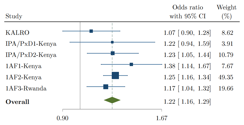 Effects on recommended inputs and practices