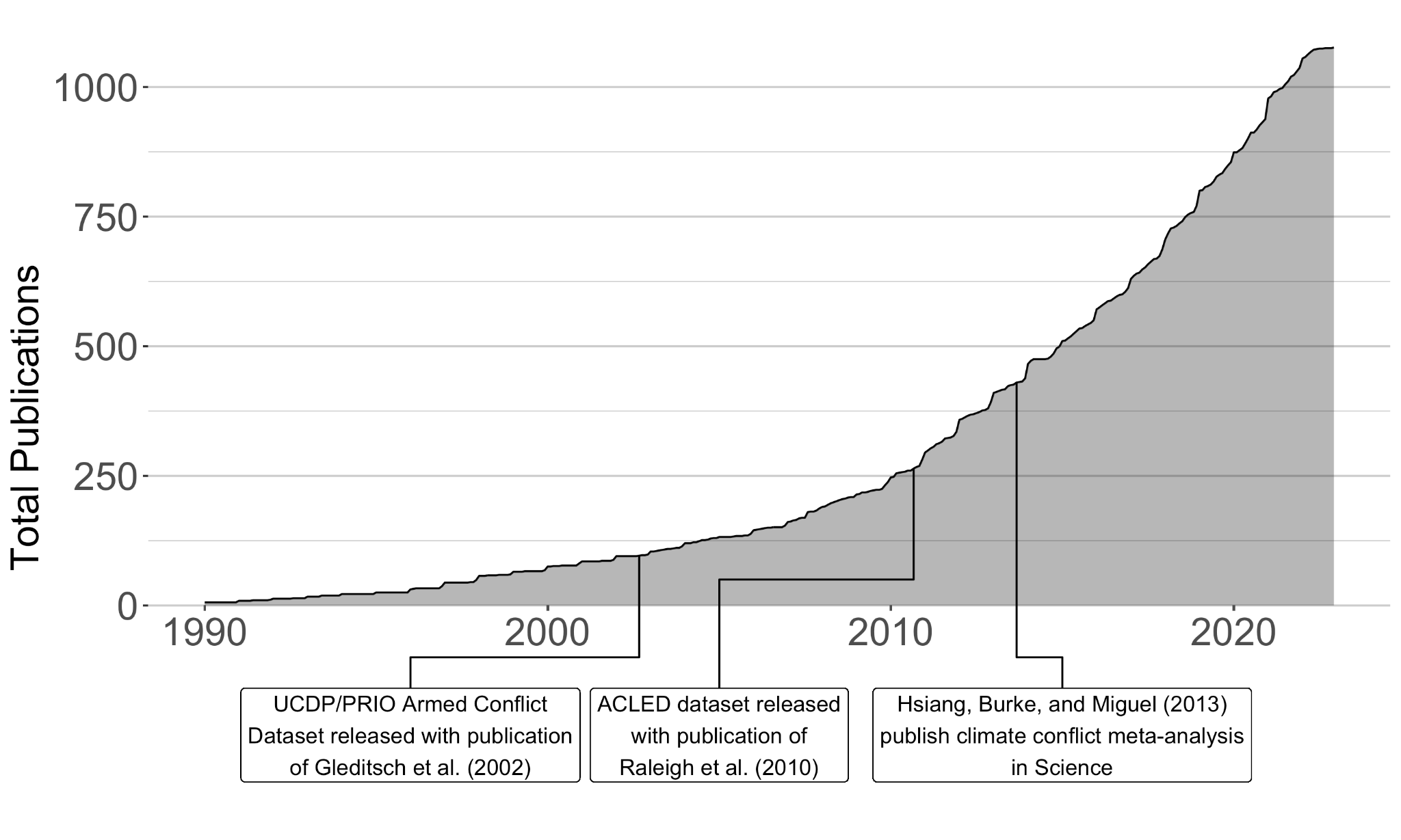 The number of publications exploring the climate-conflict relationship has grown rapidly over the past two decades.