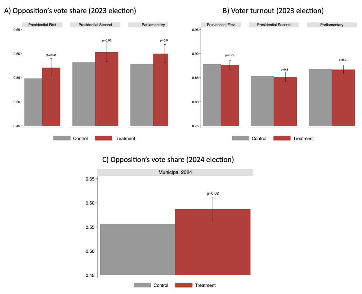 Figure 3 Treatment effects on voting outcomes in the field experiment