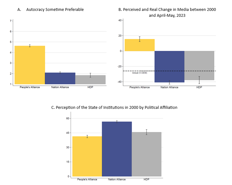 Baseline institutional views by political affiliation