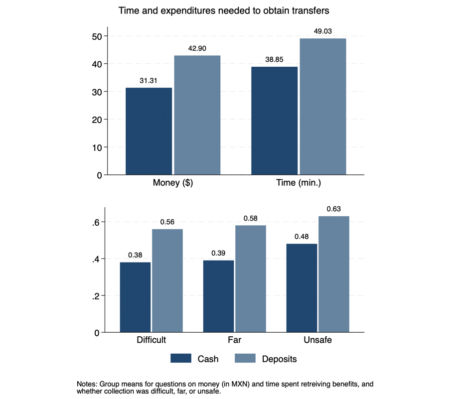 time and expenditures after cash went digital in Mexico