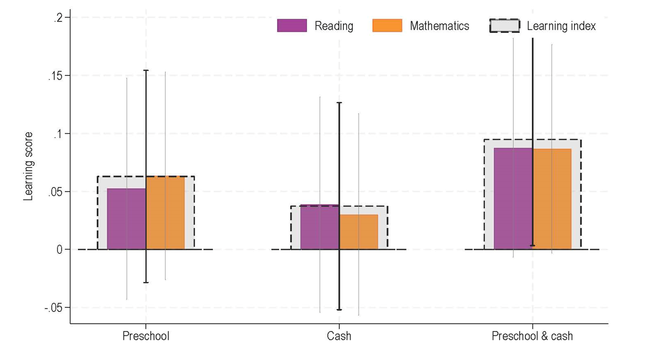 Long-term effects on children’s learning