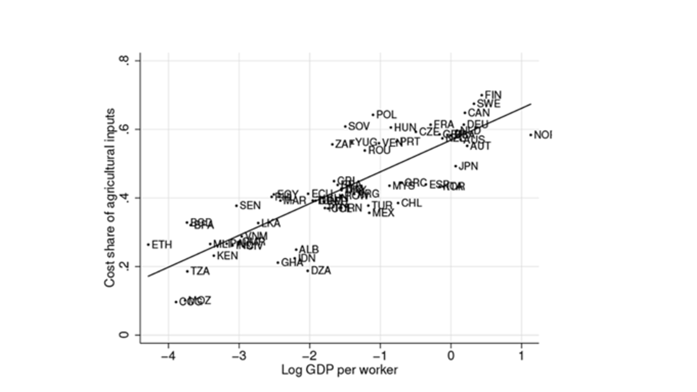 cost of agriculture and country income