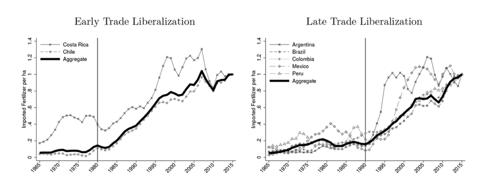 trade liberalisation and agricultural inputs in Latin America