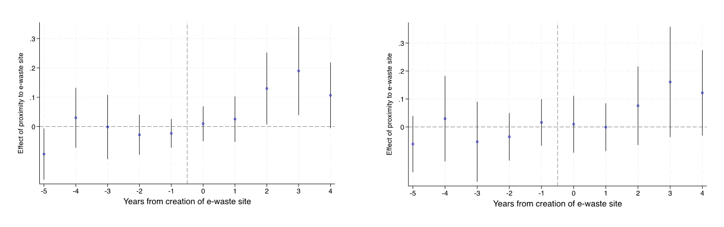 Impact of proximity to e-waste sites on neonatal mortality (Panel A) and infant mortality (Panel B)