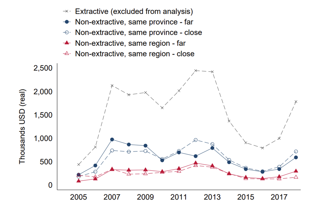 Transfers allocated based on jurisdictional rather than spatial proximity to extractive activities