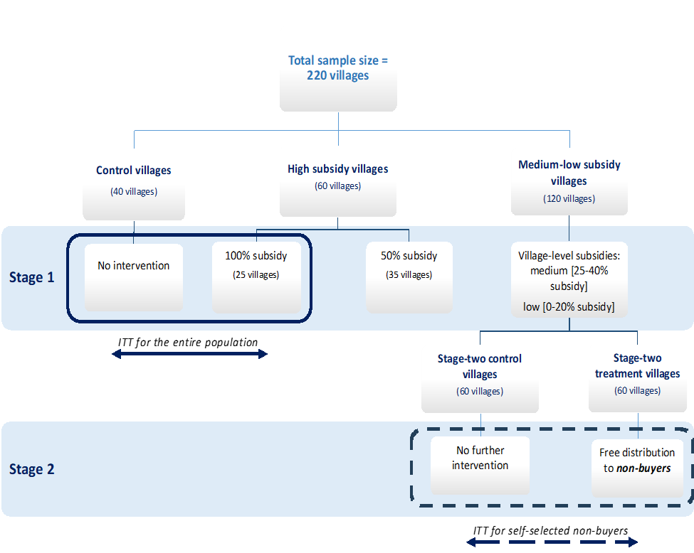 Chart illustrating experimental design