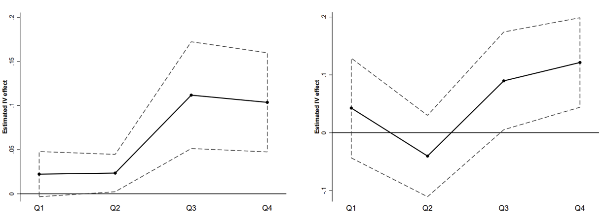 Effects on employment and earnings not driven by proximity to extractive activities