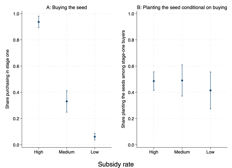 Graphs depicting demand versus usage of seeds