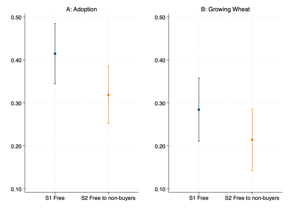 Graphs depicting impacts on adoption and wheat cultivation