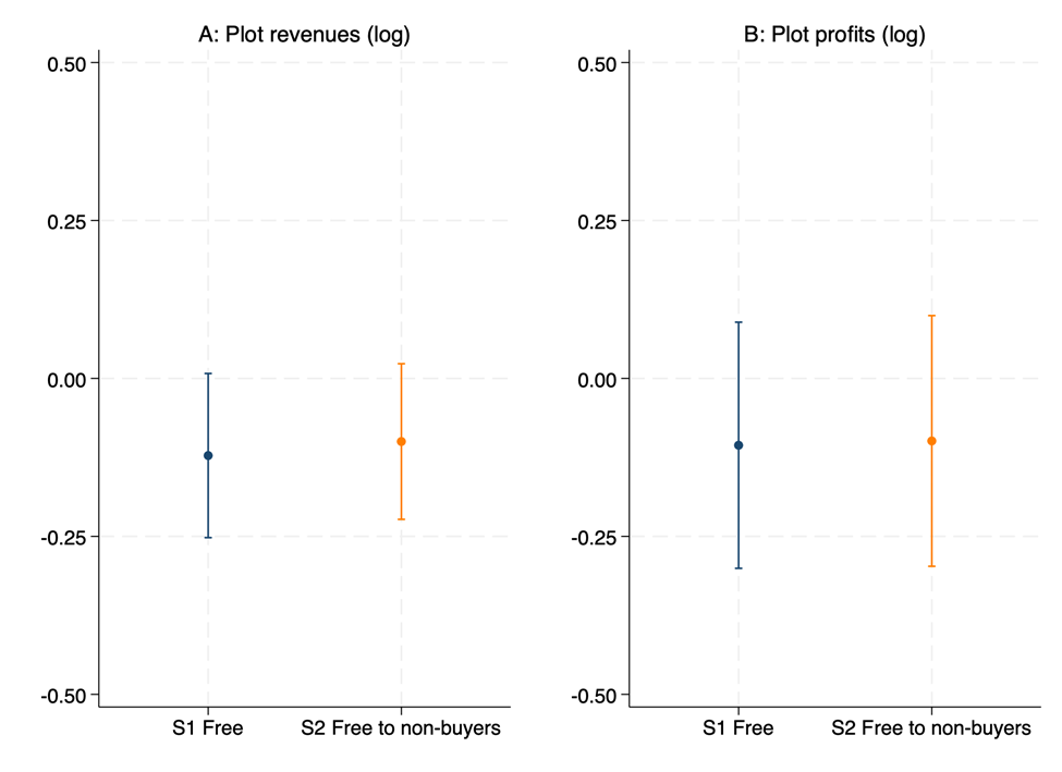 Graphs depicting impacts on revenues and profits