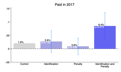 Short-term results: Paid in 2017