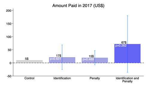 Short-term results: Amount paid in 2017