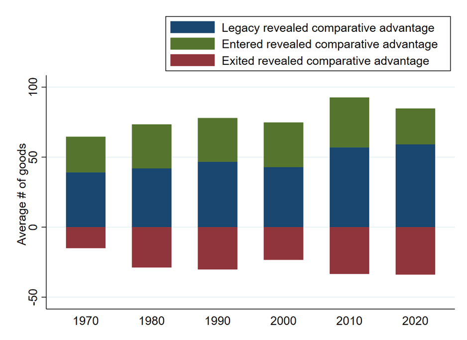 Dynamics of comparative advantage in developing countries