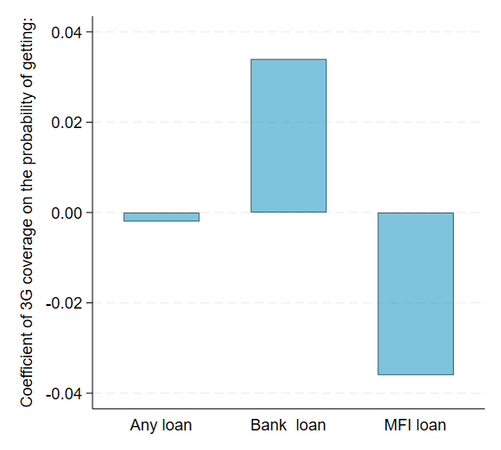 Figure depicting the relationship between 3G coverage and probability of receiving loans