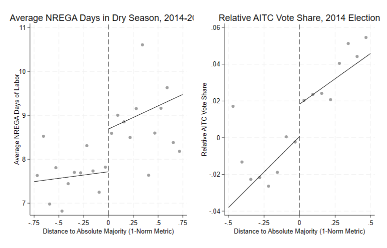 Impact of controlling local government on NREGA days and national votes