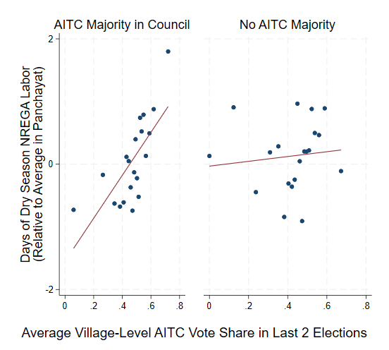 Electoral support and NREGA