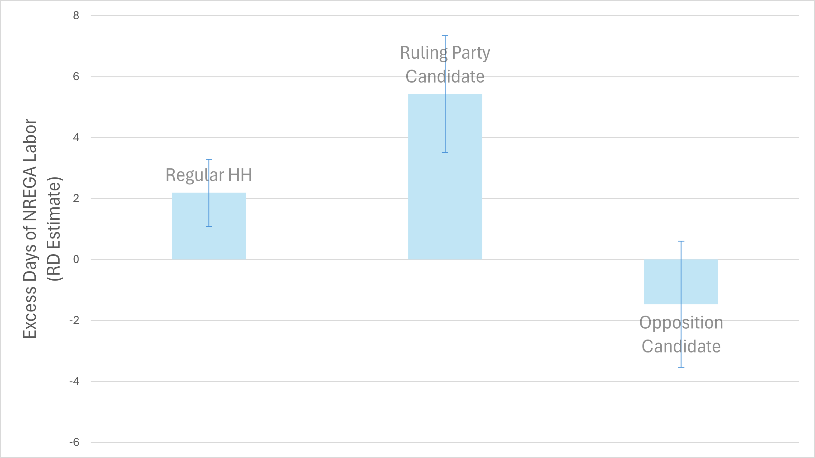 Excess NREGA employment for ruling party candidates relative to regular households and opposition candidates