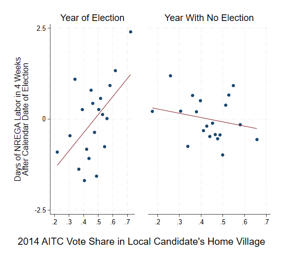 Extra NREGA days for local politicians who deliver votes in an election