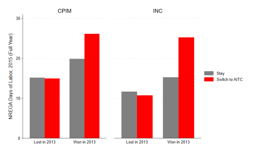 NREGA employment of opposition candidates by own electoral success and party loyalty