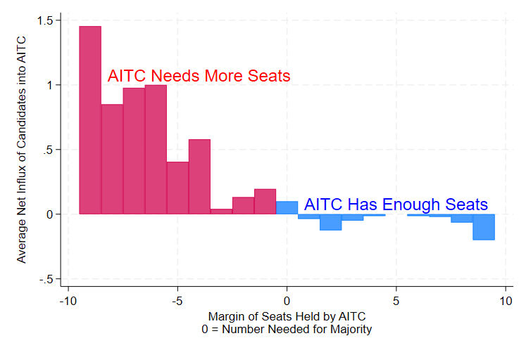 Party switching only in areas where it helps the state incumbent party