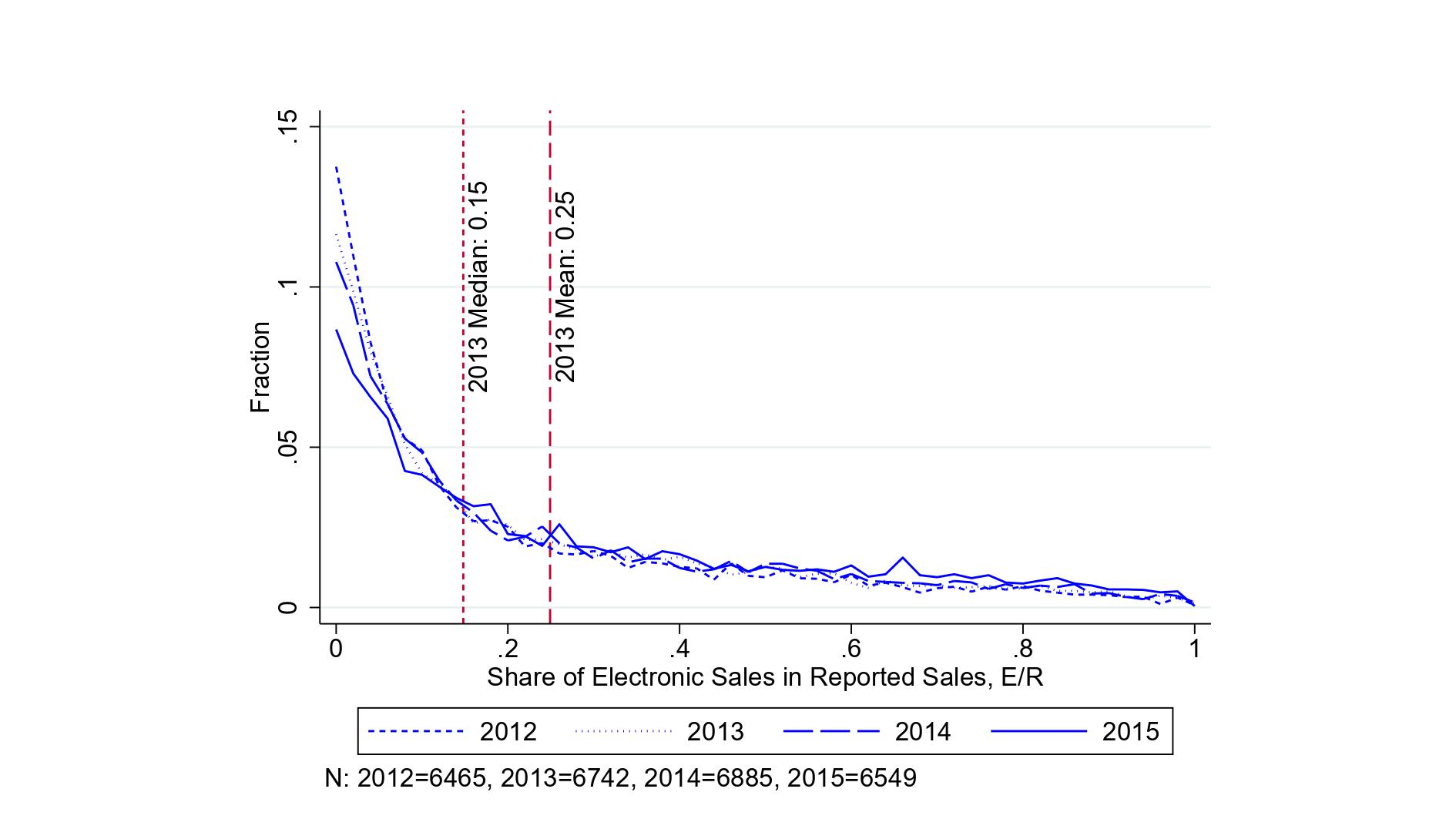 Distribution of the share of card transactions in total sales