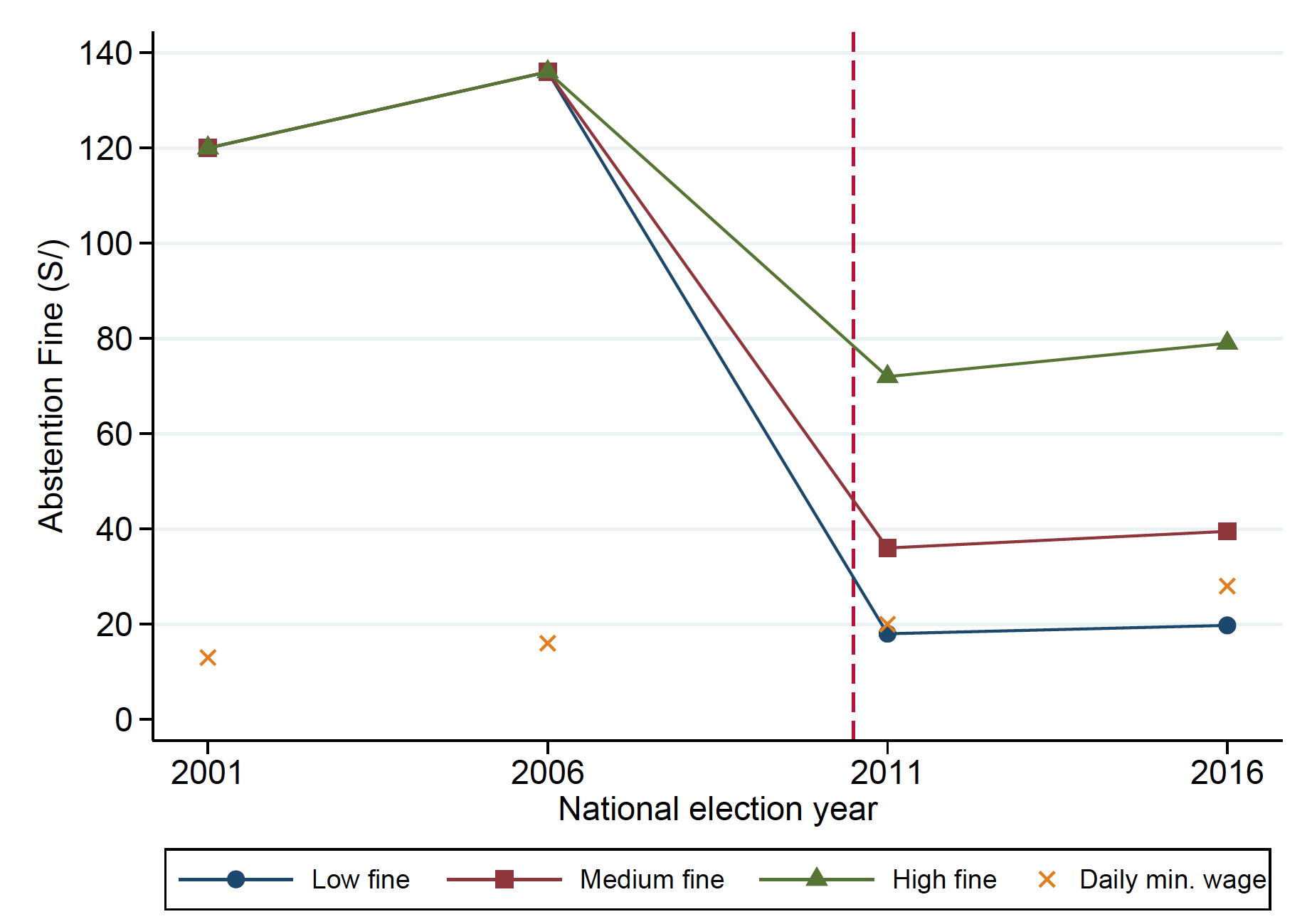 The abstention fine by election and fine category