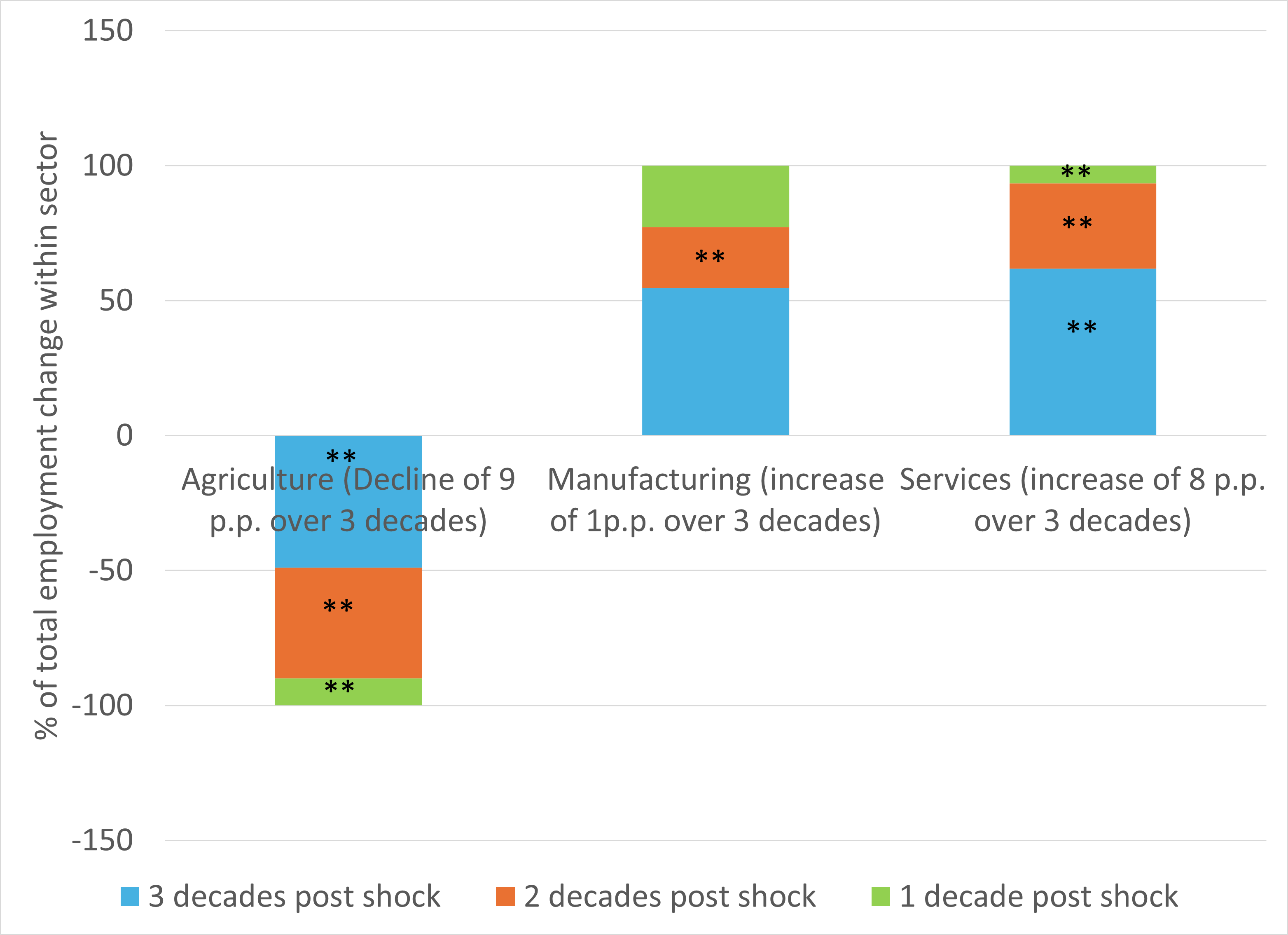 Impacts of migrant capital inflows on sectoral employment of women