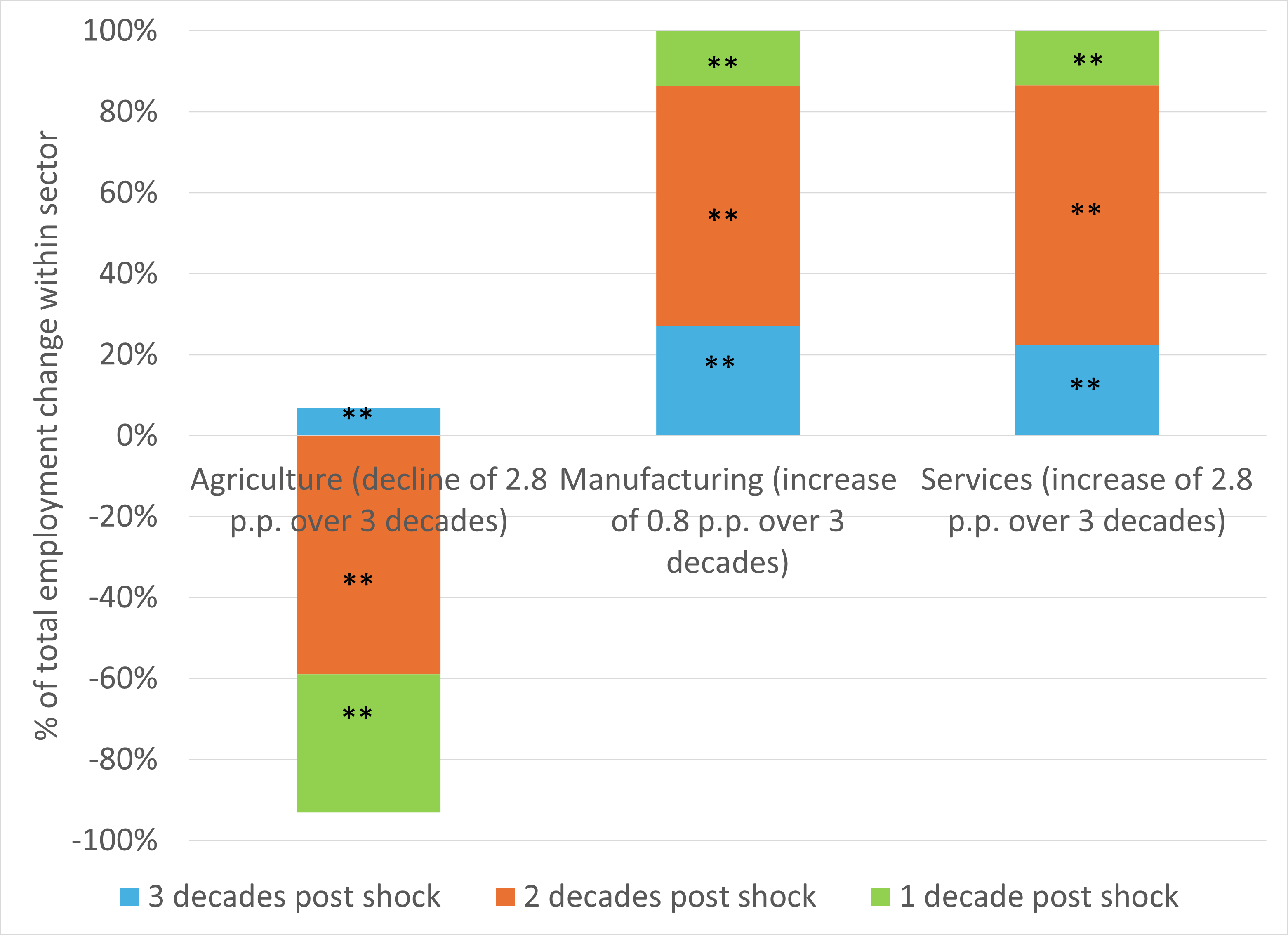 Impacts of migrant capital inflows on sectoral employment of men