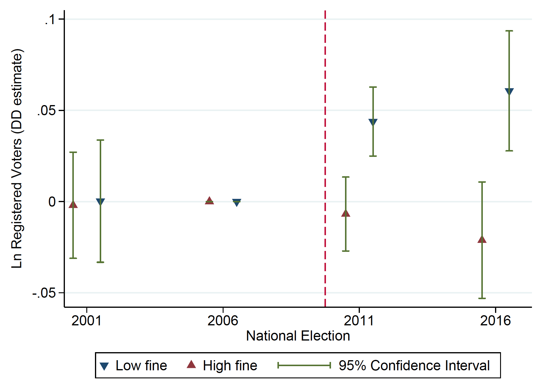 The reform to the abstention fine and voter registration