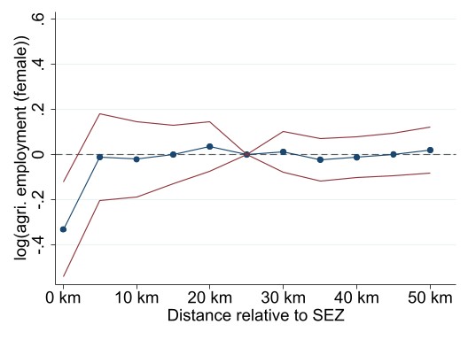 Employment effects agricultural female