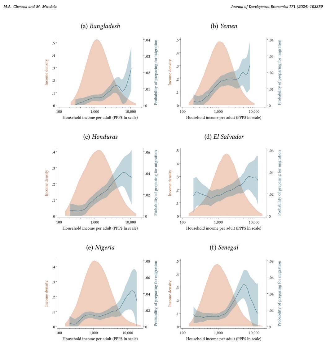 Active preparation to emigrate across the income distribution, selected countries 